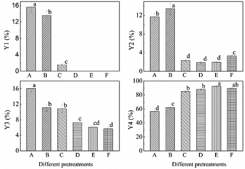 Figure 3. Residual rate of diosgenin-diglucoside (Y1), residual rate of diosgenin-glucoside-rhamnoside (Y2), residual rate of diosgenin-glucoside (Y3) and diosgenin yield (Y4) of the microbial transformed DZW and PDZW. A: DZW; B: PDZW1; C: PDZW2; D: PDZW3; E: PDZW4; F: PDZW5. Values not sharing the same letters are significantly different (one-way ANOVA with SNK method, p < 0.05).