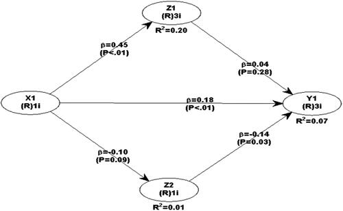 Figure 2. Construct a path diagram.