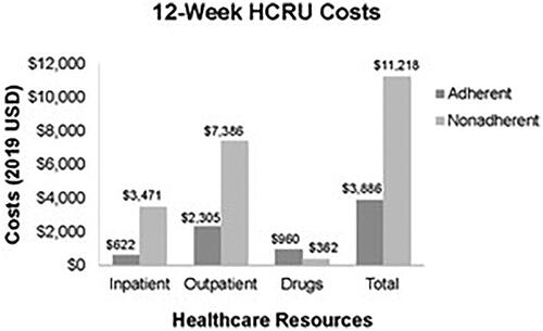 Figure 1. Average 12-week healthcare resource utilization (HCRU) costs in 2019 US dollars (USD) of patients adherent and nonadherent to buprenorphine, separated into inpatient, outpatient, and drug costs. Costs were estimated based on MarketScan healthcare claims of adults with opioid use disorder.