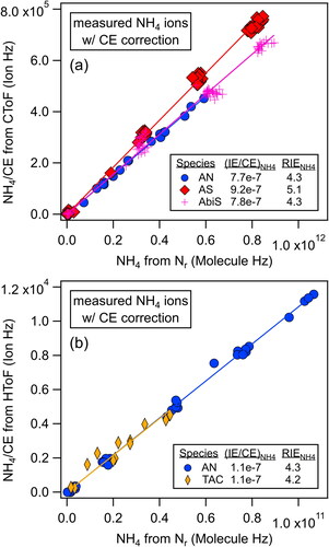 Figure 2. Scatter plots of the AMS NH4 ions/CE versus NH4 molecules from the Nr method for various ammonium compounds: (a) ammonium nitrate (AN, CE = 1), ammonium sulfate (AS, CE = 0.35), and ammonium bisulfate (AbiS, CE = 0.62) from the same day with the CToF, and (b) ammonium nitrate (AN, CE = 1) and triammonium citrate (TAC, CE = 0.6) from consecutive days with the HToF. RIENH4 is calculated with EquationEquation (6)(6) RIES = IESCESMWS×MWNO3IENO3(6) using the slopes of these lines (= (IE/CE)NH4) and the corresponding IENO3 using the Nr method from the AN part of the experiment.