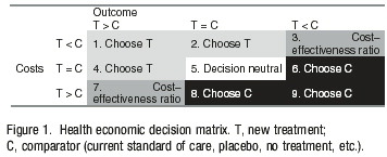 Figure 1.  Health economic decision matrix. T, new treatment; C, comparator (current standard of care, placebo, no treatment, etc.).