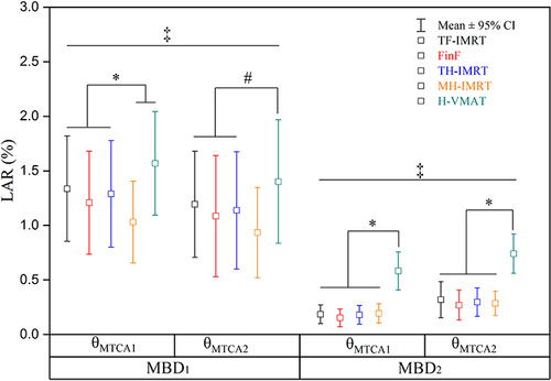 Figure 5 The composite LARs in organs based on anatomic parameters, except ipsilateral lung. *Indicates statistical difference while #indicates no statistical difference between selected techniques. When comparing θMTCA1 with θMTCA2, ‡is defined as no statistical difference for alternative techniques, while ¶is defined as statistical difference except for H-VMAT.