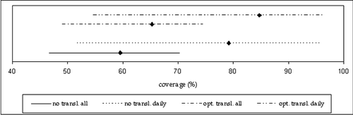 Figure 4.  Comparison of the percentage volume overlap between no translation of isocentre and optimal translation. The lines represent the ranges, while the square is the mean value for each case. ‘All’ denotes adaptation to the envelope of all repeat CTVs, while ‘daily’ denotes daily adaptation to one repeat CTV at the time.