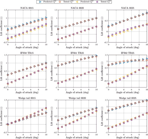 Figure 19. Comparison of predicted and tested lift coefficients of different profiles in the twin-rudder configuration with yTR = 0.5 CR. This figure is available in colour online.