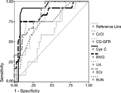 Figure 1. Graphical comparison of the ROC plots for the investigated parameters in the patient group distinguishing between normal and reduced GFR (MDRD-GFR ≤ 80 mL/min/1.73 m2).