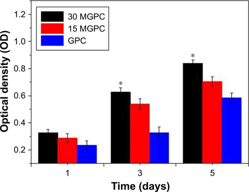 Figure 6 Change of OD values of MC3T3-E1 cells on 30 MGPC, 15 MGPC, and GPC scaffolds with time, *P<0.05.Abbreviations: GA, gliadin; MGPC, mMCS/GA/PCL composites; mMCS, mesoporous magnesium calcium silicate; PCL, polycaprolactone.