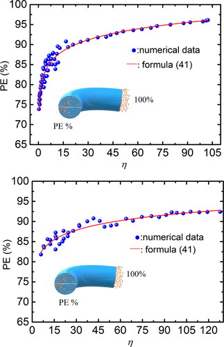 Figure 15. Penetration efficiency as a function of related synthetic parameter. (a) St ≤ 0.02; (b) St > 0.02.