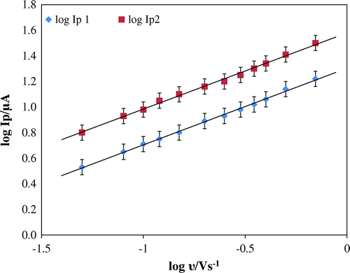 Figure 6. Plot for log Ip/μA vs. log υ/V s−1.