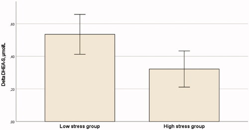 Figure 2. Delta DHEA-S (mean, 95% CI) in the low stress group and in the high stress group.