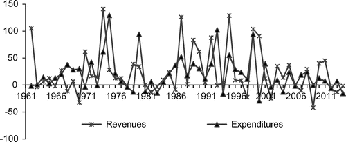 Figure 1. Percentage of variation in public revenues or expenditures as % of GDP, 1961–2014.