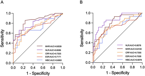 Figure 2 (A) shows that Receiver Operating Characteristic (ROC) curves for NLR, MHR, ESR, CRP, and WBC predict clinical activity in UC; (B) shows that ROC curves for NLR, MHR, ESR, CRP, and WBC predict endoscopic activity in UC.
