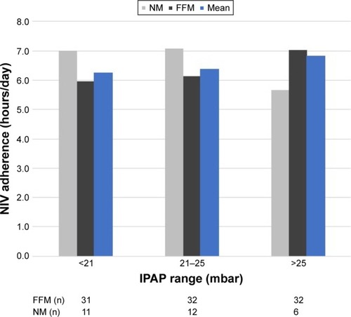 Figure 3 NIV adherence of patients with FFMs or NMs in varying IPAP ranges.Note: NIV adherence is presented in mean hours/day.Abbreviations: NIV, noninvasive ventilation; NM, nasal mask; IPAP, inspiratory positive airway pressure; FFM, full-face mask.
