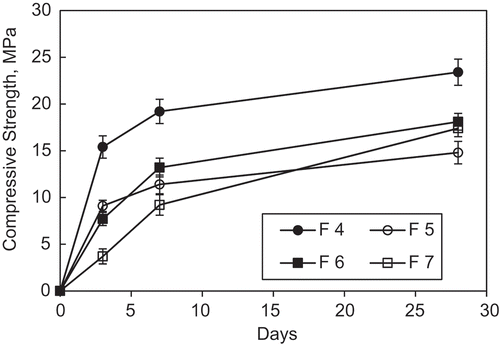 Figure 8. Compressive strength test results (means & 95% confidence intervals) for the impounded ash-based hydraulic cement concrete materials.