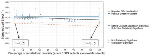 Figure 7. Predictive Value of the GRE on GPA Across Race, Effects Across Studies.