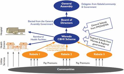 Figure 1. Flow of finance, governance, and organizational structure of CBHI schemes, Ethiopia [Citation11].