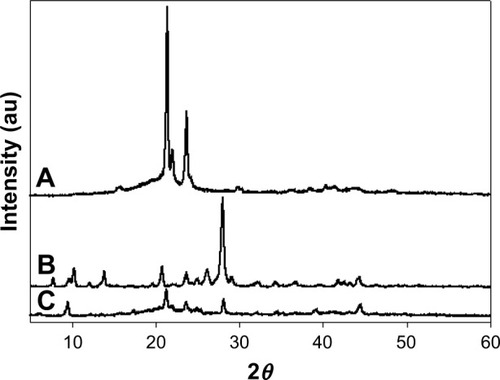 Figure 5 X-ray diffractogram of (A) poly(ε-caprolactone), (B) EA, and (C) prepared EA-NPs.Abbreviations: EA, ellagic acid; EA-NPs, EA-loaded nanoparticles.