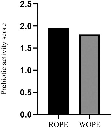 Figure 1. Prebiotic activity score of c L. rhamnosus grown on red onion peel and white onion peel extract.
