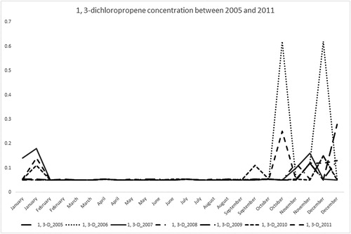Figure B.1. Daily mean concentration of 1,3-Dichloropropene between 2005 and 2011 in San Joaquin Valley (Fresno-1st Street, Site: 3009).