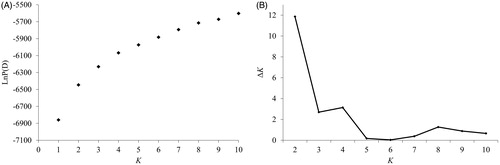 Figure 3. (A) Log probability of the data (LnP(D)) for each K range from 1 to 10; (B) ΔK values calculated as method by Evanno et al. [Citation28].