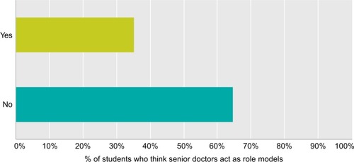 Figure 2 Do classmates and/or senior doctors act as role models in the practices of infection prevention and control.