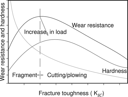 Figure 9. Relation between wear resistance, bulk hardness and fracture toughness of the wear resistance materials [Citation57].