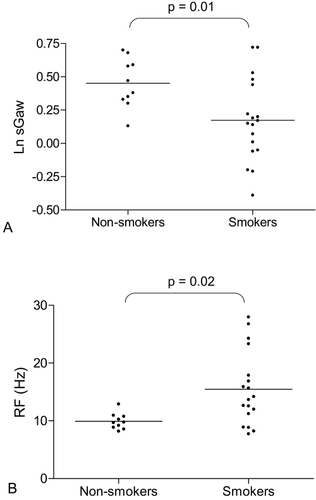 Figure 1 (A) Natural log (Ln) sGaw in non-smokers and smokers. Non-smokers (n = 10) and smokers (n = 18). Bars represent geometric means, t test used for comparison. (B) Resonant frequency (RF) in non-smokers and smokers. Non-smokers (n = 10) and smokers (n = 18). Bars represent means, t test used for comparison.