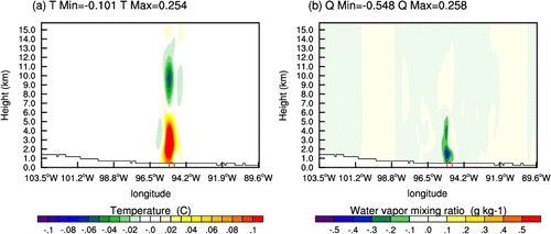 Figure 10. Same as Fig. 6, but for the experiment SOBS3, which observation location is at 38.5N, 95.13W.