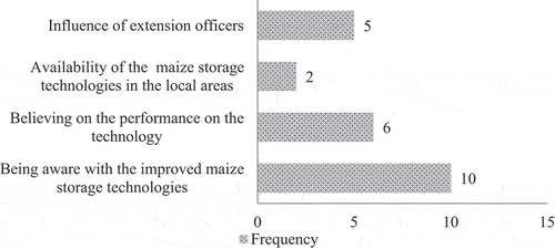 Figure 6. Content analysis results indicate socio-cultural factors affecting a male-headed household in adopting the improved maize storage technologies.