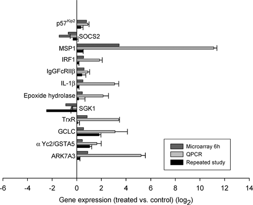 FIG. 3 Genes differentially regulated at 6 hr only. Shown here are the data on 12 genes of > 300 genes that were significantly different by microarray from control at 6 hr. These genes were chosen because they are associated with oxidative stress, inflammation, cytotoxicity or are promoters of liver regeneration. Similar to Figure 2, the top bar for each gene is the data from the microarray, the middle bar is the data from the same mRNA analyzed by quantitative PCR, and the bottom bar represents the data from an independent experiment involving 4 treated and 4 control animals analyzed by quantitative PCR. Data are expressed as log2 values, and all gene expression relative to GAPDH. All qRT-PCR were repeated 2 to 3 times, in triplicate or duplicate. Standard error bars indicate variability between PCR runs.