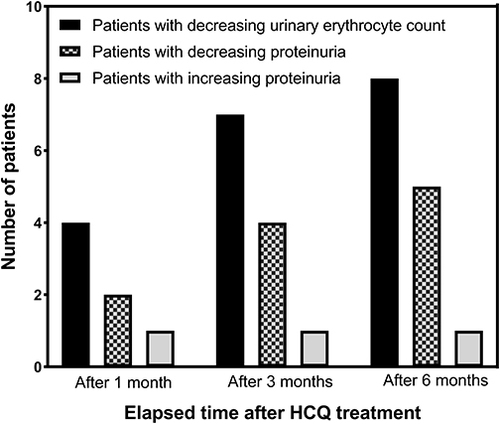 Figure 1 The varied number of patients with the elapsed time after HCQ treatment.