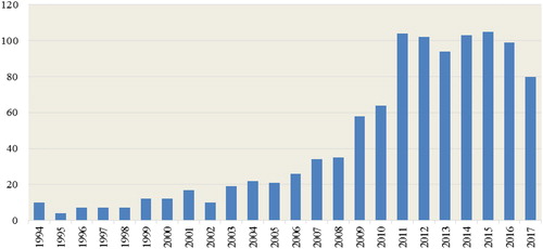 Figure A2. Number of publications in financial bubble research from 1994 to 2017.