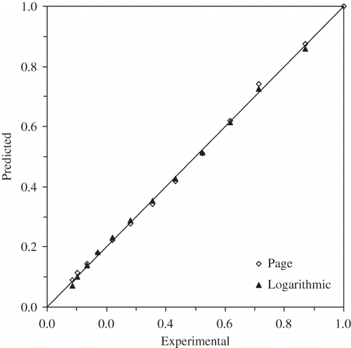 Figure 6 Comparison of experimental moisture ratio of banana slices with fitted moisture ratio from the Page and Logarithmic models at 80°C.
