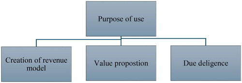 Figure 3. Purpose of using BM tools.