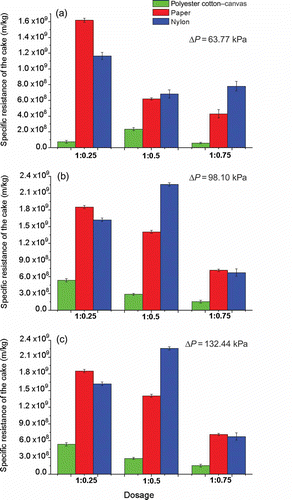 Figure 6. Specific resistance of the cake versus dosage for three filter media: (a) pressure 63.77 kPa, (b) pressure 98.10 kPa, and (c) pressure 132.44 kPa.Resistencia específica de la torta en función de la dosificación para 3 medios filtrantes (a) Presión 63,77 kPa (b) Presión 98,10 kPa (c) Presión 132,44 kPa.