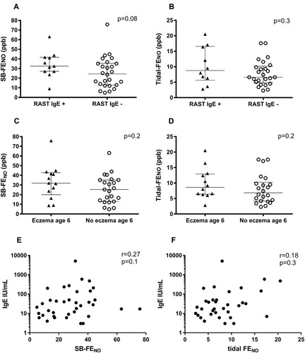 Figure 6 Enrollment single-breath exhaled nitric oxide (SB-FENO) concentrations (A) and enrollment tidal-FENO concentrations (B) were not significantly different between subjects with ≥1 positive RAST IgE tests to a common aeroallergen (closed triangles) at age 6 years and subjects with no positive RAST IgE tests (open circles) (SB-FENO: median 32.5 vs. 24.5 ppb, p = 0.08; tidal FENO: median 8.8 vs. 6.6 ppb, p = 0.3). Analyses conducted using the Mann–Whitney test. Enrollment SB-FENO (C) and tidal-FENO (D) concentrations were not significantly different between subjects with (closed triangles) or without (open circles) physician-diagnosed eczema at age 6 years (SB-FENO: median 31.9 vs. 25.3 ppb, p = 0.2; tidal-FENO: median 8.6 vs. 6.9 ppb, p = 0.2). Analyses conducted using the Mann–Whitney test. There was no significant correlation between SB-FENO (E) or tidal-FENO (F) concentrations at study enrollment and total serum IgE levels measured at age 6 years (SB-FENO: r = 0.27, p = 0.1, Figure 6E; tidal FENO: r = 0.18, p = 0.3). Analyses conducted using the Spearman rank-order correlation coefficient.