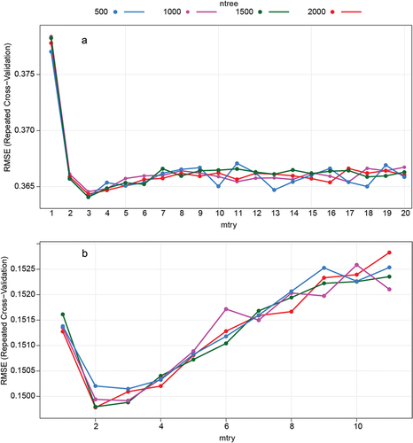 Figure 6. RF model tuning for a) SOM prediction and b) pH prediction.