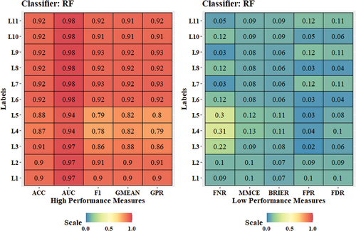 Figure 6. Evaluation metrics for RF model (image pixels dataset).