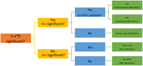 Figure 4 Decision tree for establishing and understanding types of mediation and nonmediation (adapted by author from Zhao et al, 2010).