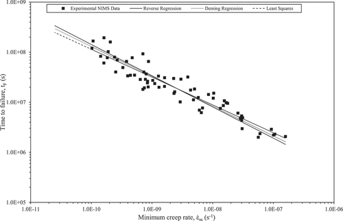 Figure 5. Predicted failure times obtained by the least squares, reverse and Deming regressions, together with all the experimental data 18Cr-12Ni-Mo stainless steel (403B) bars from Ref [Citation6].