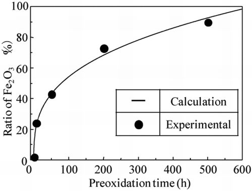 Figure 8 The time dependency of Fe2O3 formation in OHi-FC