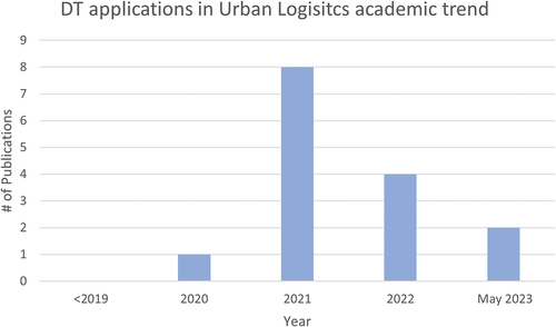 Figure 1. Trend of research of DT applications in Urban Logistics up to May 2023.