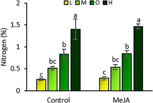 Figure 4. Percentage of nitrogen in the soil (mean percent ± SE) exposed to four fertilizer regimens (L = low, M = medium, O = optimal, and H = high) with and without induction by methyl jasmonate (MeJA). Different letters indicate significant differences between treatments (two-way analysis of variance, P < 0.05). n = 5.