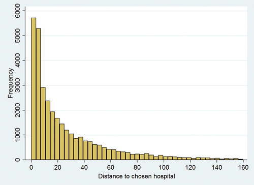 Figure E1. Distribution of patients-hospitals distances.