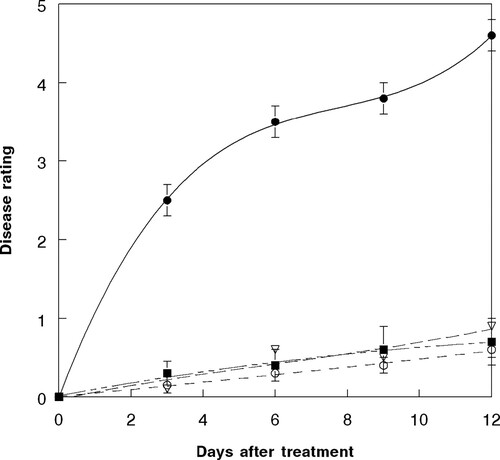 Figure 7. Disease progression of F. lateritium (at 1.5 × 106 conidia ml−1) and 2,4-DB (at 0.02 kg a.e ha−1) infecting hemp sesbania under field conditions based upon disease rating of 0 – to 5, where 0 = no disease and 5 = plant mortality. Spray application rates were approximately 200 L ha−1. The relationship for these components is best described by the following equations: FL (open circle, short dash), Y =  – 0.02 + .007 X, R2 = 0.96; FL + 2,4-DB (open inverted triangle, small dots), Y = 0.007 + 0.44 X + 0.04 X2, R2 = 0.98; FL fb 2,4-DB after 5 min (solid square, long dash + small dots), Y = 0.17 + 0.04 X – 0.02 X2, R2 = 0.98; 2,4-DB fb FL after 5 min (solid sphere, solid line), Y = 0.01 - 0.44 X – 0.01 X3, R2 = 0.98. Error bars represent ± 1 SEM.