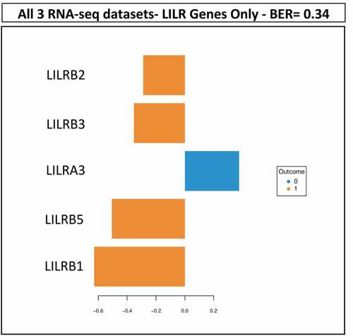 Figure 4. Results of the MINT analysis. Using the combined TCGA-GSE54460-VPCC RNA-seq dataset, five LILR genes were found to be associated together with BCR. The five LILR genes were associated with BCR with a BER of 0.34