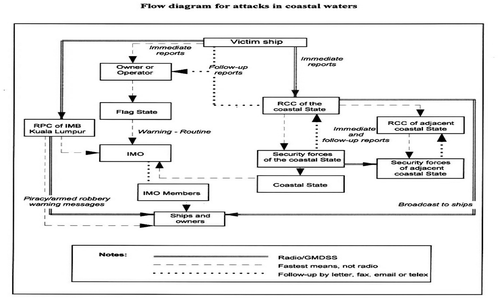 Figure 2. Flow diagram for attacks in coastal waters & incidents report to IMO. Source: MSC. 1/Circ. 1334 Annex