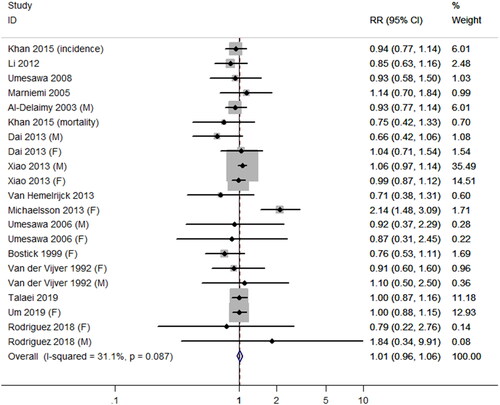 Figure 3. The association between dietary calcium intake and the risk of coronary heart disease. Different annotations were explained above. (M) and (F) represent different sexes. For studies involving incidence and mortality, (incidence) and (mortality) annotation were used, respectively.