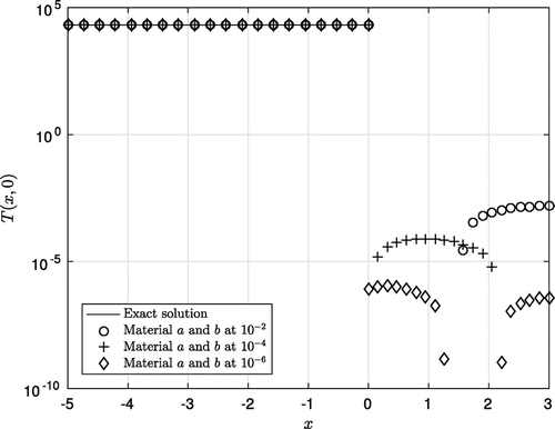 Figure 7. The comparison (using log-scale for the y-axis) between the (artificial) exact initial data and the computed approximations at t0=0 with ε∈10-2,10-4,10-6. (Example 4.3).