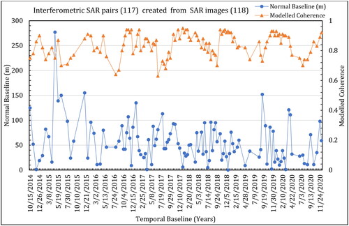 Figure 3. The variation of normal baseline and coherence with respect to various dates (temporal baseline) for the short temporal baseline graph (STBG) method where 117 SAR pairs are used in this work.