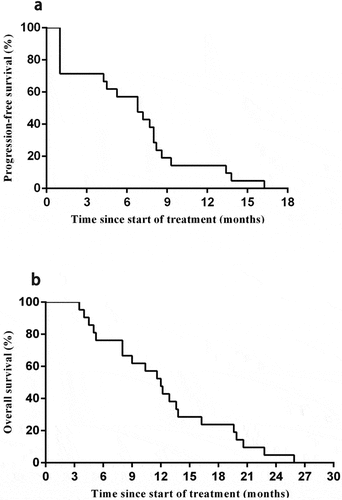 Figure 1. Kaplan-Meier estimates of progression-free and overall survival